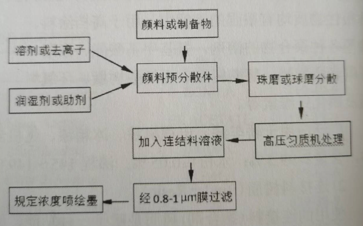 【看片软件APP课堂】制备喷绘印墨的一般工艺